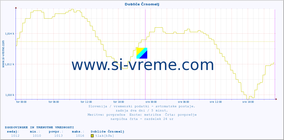 POVPREČJE :: Dobliče Črnomelj :: temp. zraka | vlaga | smer vetra | hitrost vetra | sunki vetra | tlak | padavine | sonce | temp. tal  5cm | temp. tal 10cm | temp. tal 20cm | temp. tal 30cm | temp. tal 50cm :: zadnja dva dni / 5 minut.