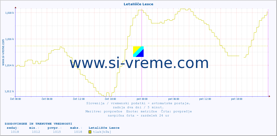 POVPREČJE :: Letališče Lesce :: temp. zraka | vlaga | smer vetra | hitrost vetra | sunki vetra | tlak | padavine | sonce | temp. tal  5cm | temp. tal 10cm | temp. tal 20cm | temp. tal 30cm | temp. tal 50cm :: zadnja dva dni / 5 minut.