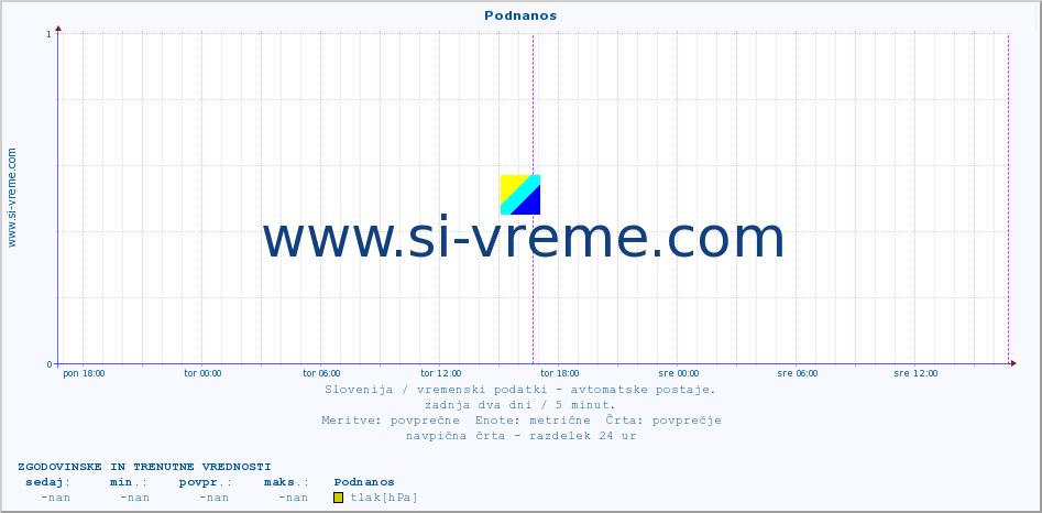 POVPREČJE :: Podnanos :: temp. zraka | vlaga | smer vetra | hitrost vetra | sunki vetra | tlak | padavine | sonce | temp. tal  5cm | temp. tal 10cm | temp. tal 20cm | temp. tal 30cm | temp. tal 50cm :: zadnja dva dni / 5 minut.