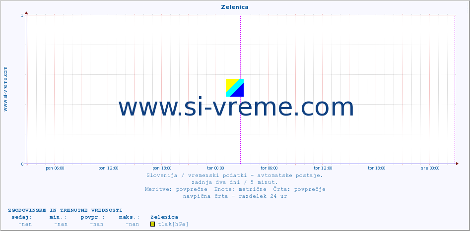 POVPREČJE :: Zelenica :: temp. zraka | vlaga | smer vetra | hitrost vetra | sunki vetra | tlak | padavine | sonce | temp. tal  5cm | temp. tal 10cm | temp. tal 20cm | temp. tal 30cm | temp. tal 50cm :: zadnja dva dni / 5 minut.