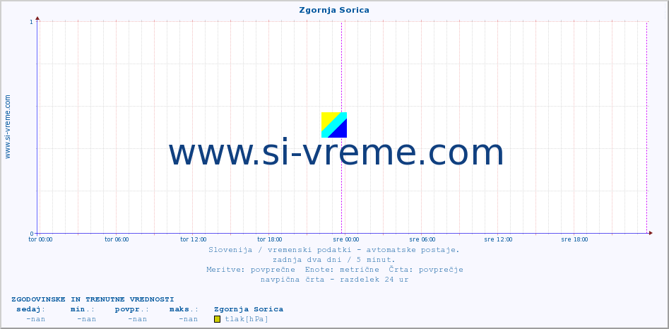 POVPREČJE :: Zgornja Sorica :: temp. zraka | vlaga | smer vetra | hitrost vetra | sunki vetra | tlak | padavine | sonce | temp. tal  5cm | temp. tal 10cm | temp. tal 20cm | temp. tal 30cm | temp. tal 50cm :: zadnja dva dni / 5 minut.