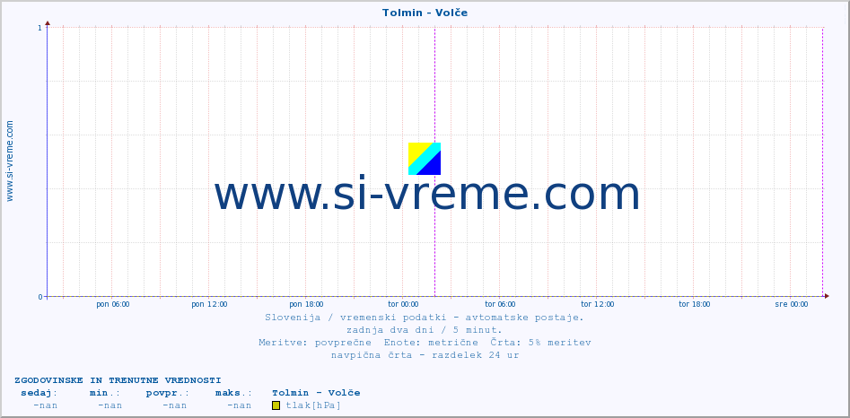 POVPREČJE :: Tolmin - Volče :: temp. zraka | vlaga | smer vetra | hitrost vetra | sunki vetra | tlak | padavine | sonce | temp. tal  5cm | temp. tal 10cm | temp. tal 20cm | temp. tal 30cm | temp. tal 50cm :: zadnja dva dni / 5 minut.