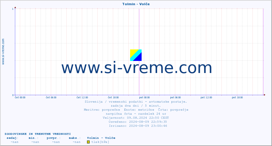 POVPREČJE :: Tolmin - Volče :: temp. zraka | vlaga | smer vetra | hitrost vetra | sunki vetra | tlak | padavine | sonce | temp. tal  5cm | temp. tal 10cm | temp. tal 20cm | temp. tal 30cm | temp. tal 50cm :: zadnja dva dni / 5 minut.