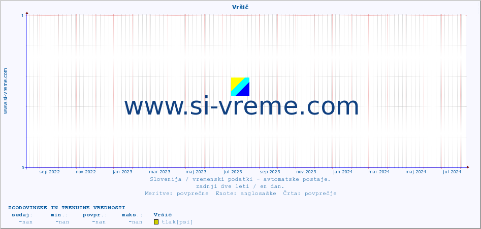 POVPREČJE :: Vršič :: temp. zraka | vlaga | smer vetra | hitrost vetra | sunki vetra | tlak | padavine | sonce | temp. tal  5cm | temp. tal 10cm | temp. tal 20cm | temp. tal 30cm | temp. tal 50cm :: zadnji dve leti / en dan.