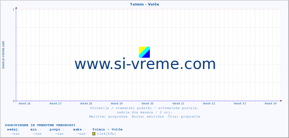 POVPREČJE :: Tolmin - Volče :: temp. zraka | vlaga | smer vetra | hitrost vetra | sunki vetra | tlak | padavine | sonce | temp. tal  5cm | temp. tal 10cm | temp. tal 20cm | temp. tal 30cm | temp. tal 50cm :: zadnja dva meseca / 2 uri.