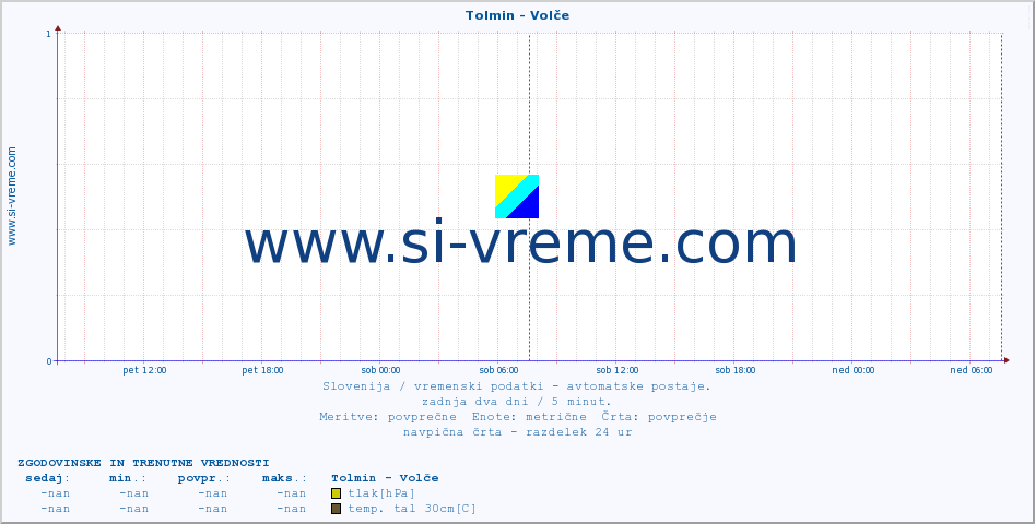 POVPREČJE :: Tolmin - Volče :: temp. zraka | vlaga | smer vetra | hitrost vetra | sunki vetra | tlak | padavine | sonce | temp. tal  5cm | temp. tal 10cm | temp. tal 20cm | temp. tal 30cm | temp. tal 50cm :: zadnja dva dni / 5 minut.