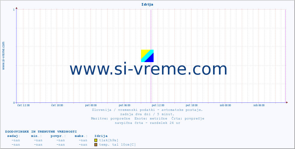 POVPREČJE :: Idrija :: temp. zraka | vlaga | smer vetra | hitrost vetra | sunki vetra | tlak | padavine | sonce | temp. tal  5cm | temp. tal 10cm | temp. tal 20cm | temp. tal 30cm | temp. tal 50cm :: zadnja dva dni / 5 minut.