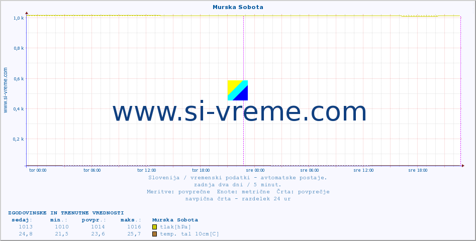 POVPREČJE :: Murska Sobota :: temp. zraka | vlaga | smer vetra | hitrost vetra | sunki vetra | tlak | padavine | sonce | temp. tal  5cm | temp. tal 10cm | temp. tal 20cm | temp. tal 30cm | temp. tal 50cm :: zadnja dva dni / 5 minut.