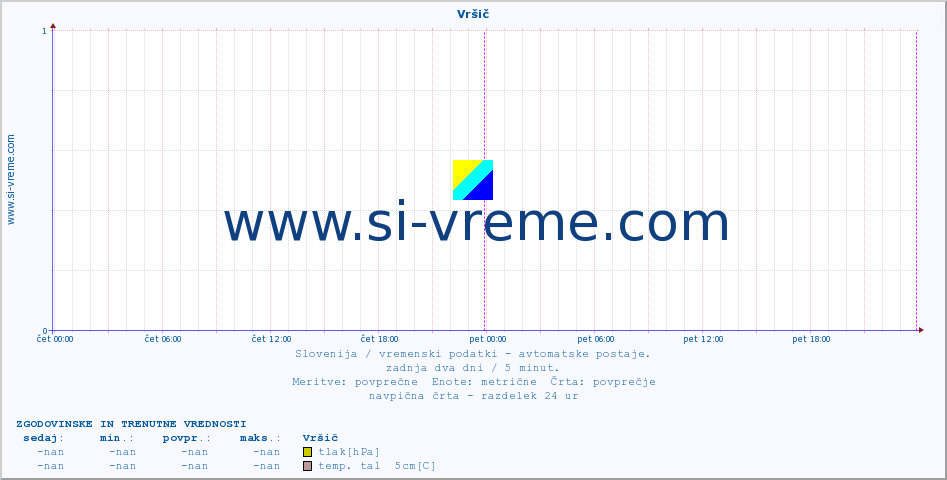 POVPREČJE :: Vršič :: temp. zraka | vlaga | smer vetra | hitrost vetra | sunki vetra | tlak | padavine | sonce | temp. tal  5cm | temp. tal 10cm | temp. tal 20cm | temp. tal 30cm | temp. tal 50cm :: zadnja dva dni / 5 minut.