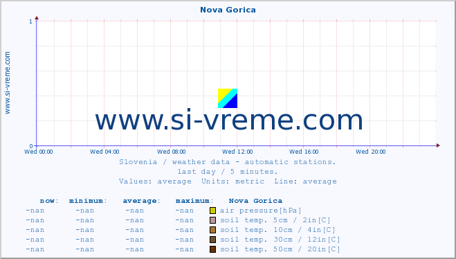  :: Nova Gorica :: air temp. | humi- dity | wind dir. | wind speed | wind gusts | air pressure | precipi- tation | sun strength | soil temp. 5cm / 2in | soil temp. 10cm / 4in | soil temp. 20cm / 8in | soil temp. 30cm / 12in | soil temp. 50cm / 20in :: last day / 5 minutes.