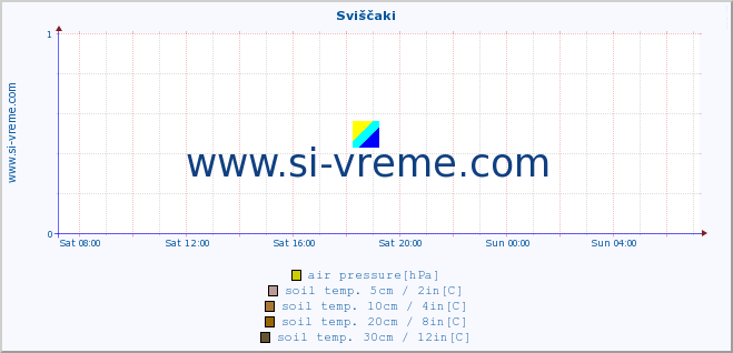  :: Sviščaki :: air temp. | humi- dity | wind dir. | wind speed | wind gusts | air pressure | precipi- tation | sun strength | soil temp. 5cm / 2in | soil temp. 10cm / 4in | soil temp. 20cm / 8in | soil temp. 30cm / 12in | soil temp. 50cm / 20in :: last day / 5 minutes.