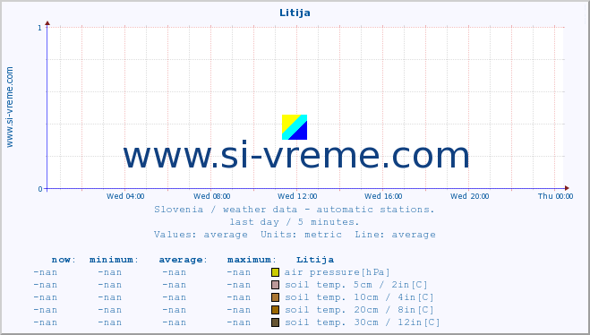  :: Litija :: air temp. | humi- dity | wind dir. | wind speed | wind gusts | air pressure | precipi- tation | sun strength | soil temp. 5cm / 2in | soil temp. 10cm / 4in | soil temp. 20cm / 8in | soil temp. 30cm / 12in | soil temp. 50cm / 20in :: last day / 5 minutes.