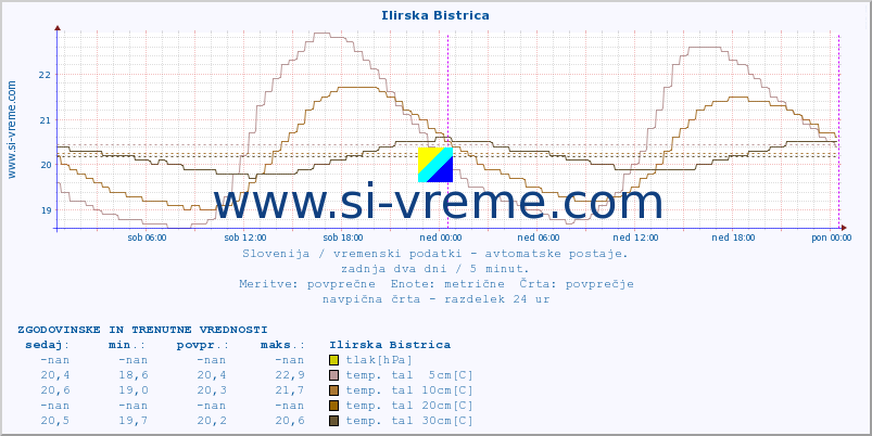 POVPREČJE :: Ilirska Bistrica :: temp. zraka | vlaga | smer vetra | hitrost vetra | sunki vetra | tlak | padavine | sonce | temp. tal  5cm | temp. tal 10cm | temp. tal 20cm | temp. tal 30cm | temp. tal 50cm :: zadnja dva dni / 5 minut.