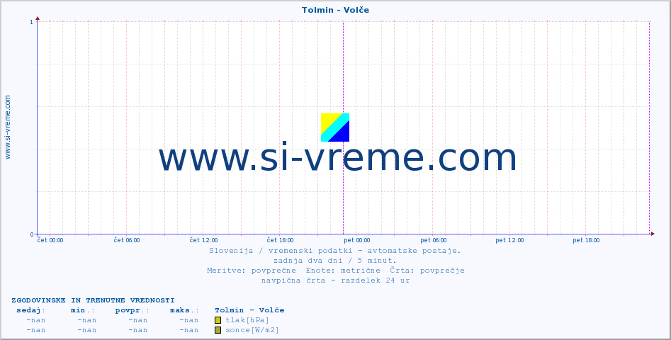 POVPREČJE :: Tolmin - Volče :: temp. zraka | vlaga | smer vetra | hitrost vetra | sunki vetra | tlak | padavine | sonce | temp. tal  5cm | temp. tal 10cm | temp. tal 20cm | temp. tal 30cm | temp. tal 50cm :: zadnja dva dni / 5 minut.