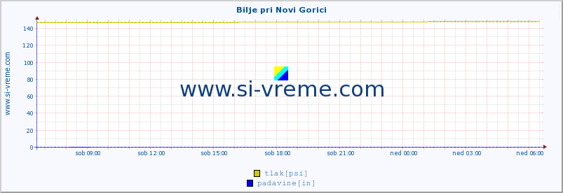 POVPREČJE :: Bilje pri Novi Gorici :: temperatura | vlaga | smer vetra | hitrost vetra | sunki vetra | tlak | padavine | temp. rosišča :: zadnji dan / 5 minut.