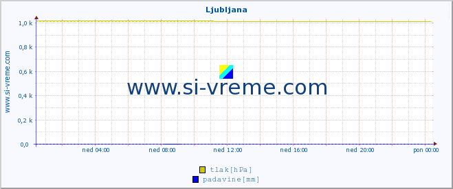 POVPREČJE :: Ljubljana :: temperatura | vlaga | smer vetra | hitrost vetra | sunki vetra | tlak | padavine | temp. rosišča :: zadnji dan / 5 minut.