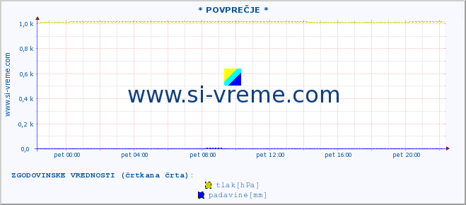 POVPREČJE :: * POVPREČJE * :: temperatura | vlaga | smer vetra | hitrost vetra | sunki vetra | tlak | padavine | temp. rosišča :: zadnji dan / 5 minut.