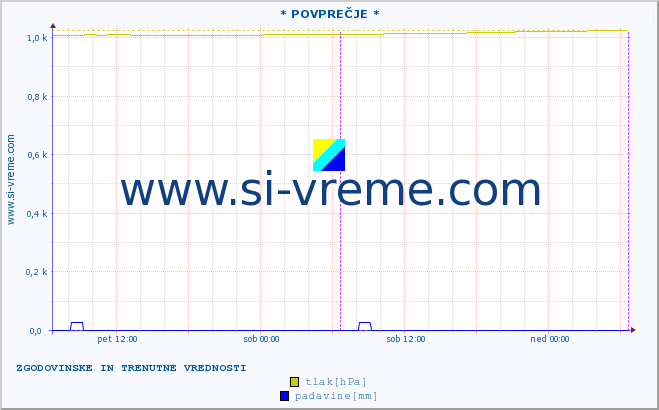 POVPREČJE :: * POVPREČJE * :: temperatura | vlaga | smer vetra | hitrost vetra | sunki vetra | tlak | padavine | temp. rosišča :: zadnja dva dni / 5 minut.