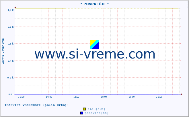 POVPREČJE :: * POVPREČJE * :: temperatura | vlaga | smer vetra | hitrost vetra | sunki vetra | tlak | padavine | temp. rosišča :: zadnji dan / 5 minut.