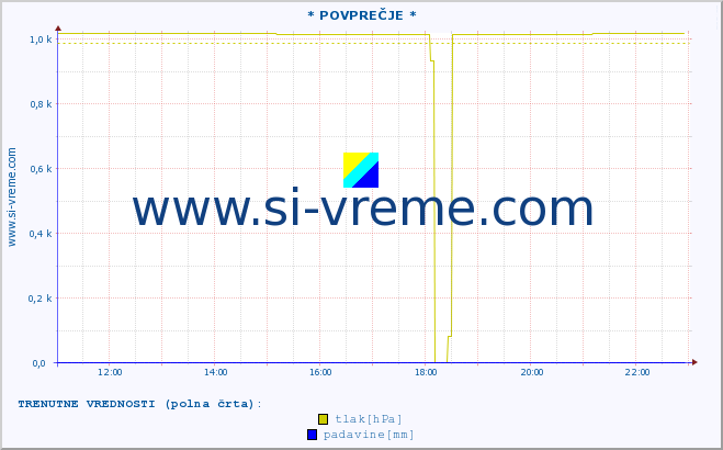 POVPREČJE :: * POVPREČJE * :: temperatura | vlaga | smer vetra | hitrost vetra | sunki vetra | tlak | padavine | temp. rosišča :: zadnji dan / 5 minut.