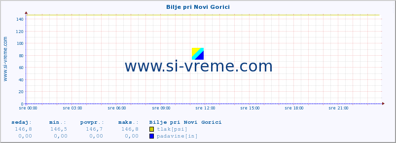 POVPREČJE :: Bilje pri Novi Gorici :: temperatura | vlaga | smer vetra | hitrost vetra | sunki vetra | tlak | padavine | temp. rosišča :: zadnji dan / 5 minut.