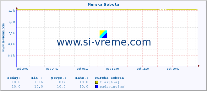 POVPREČJE :: Murska Sobota :: temperatura | vlaga | smer vetra | hitrost vetra | sunki vetra | tlak | padavine | temp. rosišča :: zadnji dan / 5 minut.