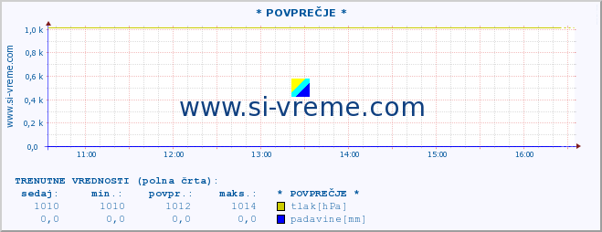 POVPREČJE :: * POVPREČJE * :: temperatura | vlaga | smer vetra | hitrost vetra | sunki vetra | tlak | padavine | temp. rosišča :: zadnji dan / 5 minut.