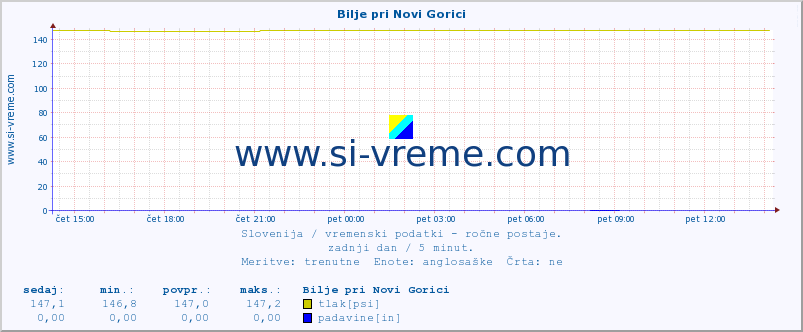 POVPREČJE :: Bilje pri Novi Gorici :: temperatura | vlaga | smer vetra | hitrost vetra | sunki vetra | tlak | padavine | temp. rosišča :: zadnji dan / 5 minut.