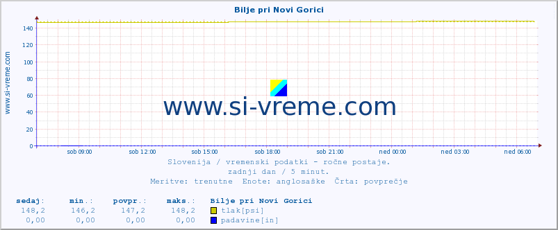 POVPREČJE :: Bilje pri Novi Gorici :: temperatura | vlaga | smer vetra | hitrost vetra | sunki vetra | tlak | padavine | temp. rosišča :: zadnji dan / 5 minut.