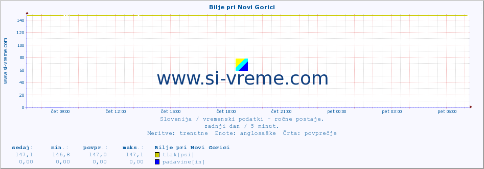 POVPREČJE :: Bilje pri Novi Gorici :: temperatura | vlaga | smer vetra | hitrost vetra | sunki vetra | tlak | padavine | temp. rosišča :: zadnji dan / 5 minut.