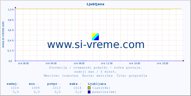 POVPREČJE :: Ljubljana :: temperatura | vlaga | smer vetra | hitrost vetra | sunki vetra | tlak | padavine | temp. rosišča :: zadnji dan / 5 minut.