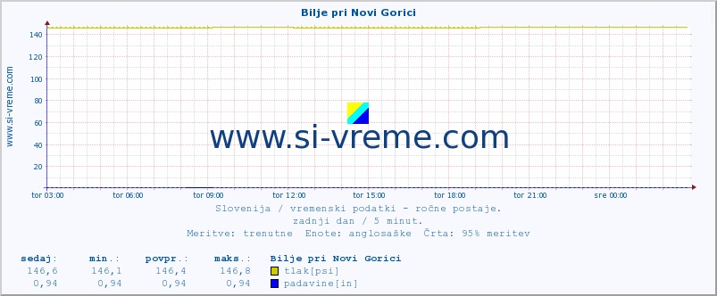 POVPREČJE :: Bilje pri Novi Gorici :: temperatura | vlaga | smer vetra | hitrost vetra | sunki vetra | tlak | padavine | temp. rosišča :: zadnji dan / 5 minut.