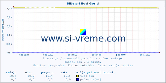 POVPREČJE :: Bilje pri Novi Gorici :: temperatura | vlaga | smer vetra | hitrost vetra | sunki vetra | tlak | padavine | temp. rosišča :: zadnji dan / 5 minut.