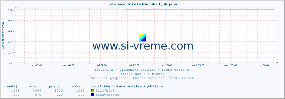 POVPREČJE :: Letališče Jožeta Pučnika Ljubljana :: temperatura | vlaga | smer vetra | hitrost vetra | sunki vetra | tlak | padavine | temp. rosišča :: zadnji dan / 5 minut.