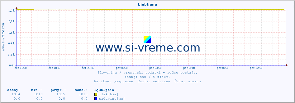 POVPREČJE :: Ljubljana :: temperatura | vlaga | smer vetra | hitrost vetra | sunki vetra | tlak | padavine | temp. rosišča :: zadnji dan / 5 minut.