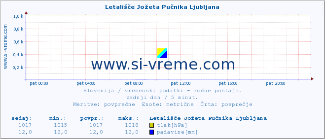 POVPREČJE :: Letališče Jožeta Pučnika Ljubljana :: temperatura | vlaga | smer vetra | hitrost vetra | sunki vetra | tlak | padavine | temp. rosišča :: zadnji dan / 5 minut.