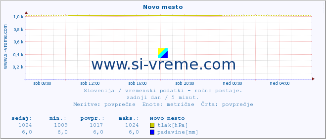 POVPREČJE :: Novo mesto :: temperatura | vlaga | smer vetra | hitrost vetra | sunki vetra | tlak | padavine | temp. rosišča :: zadnji dan / 5 minut.