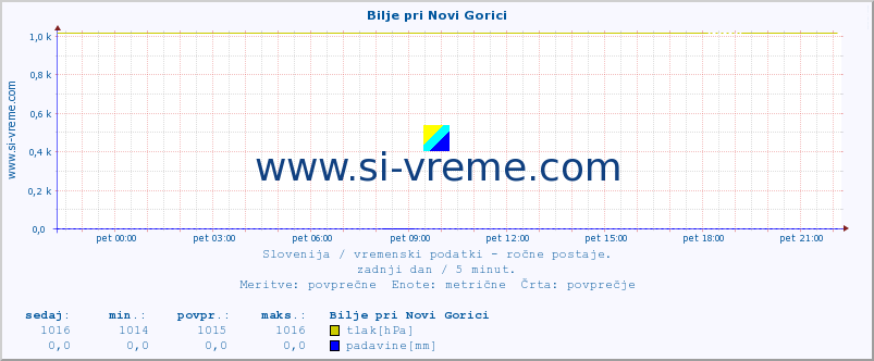 POVPREČJE :: Bilje pri Novi Gorici :: temperatura | vlaga | smer vetra | hitrost vetra | sunki vetra | tlak | padavine | temp. rosišča :: zadnji dan / 5 minut.