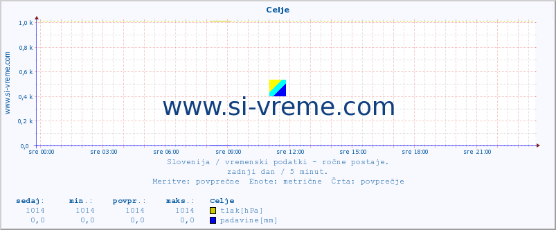 POVPREČJE :: Celje :: temperatura | vlaga | smer vetra | hitrost vetra | sunki vetra | tlak | padavine | temp. rosišča :: zadnji dan / 5 minut.