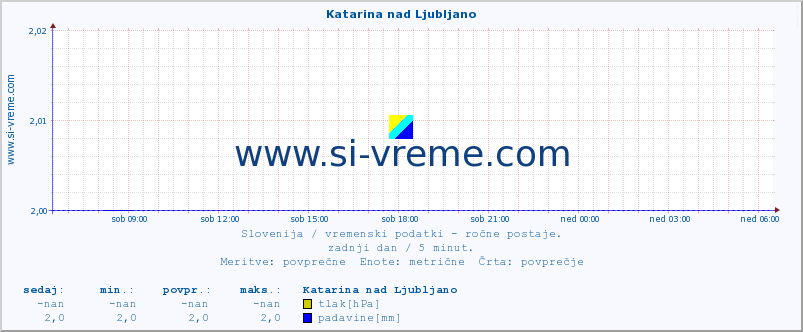 POVPREČJE :: Katarina nad Ljubljano :: temperatura | vlaga | smer vetra | hitrost vetra | sunki vetra | tlak | padavine | temp. rosišča :: zadnji dan / 5 minut.