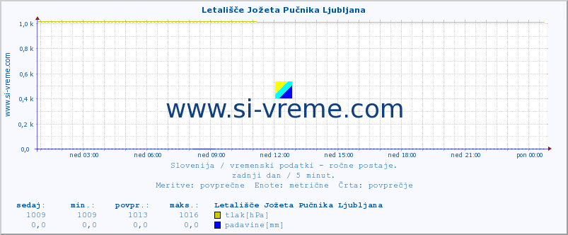 POVPREČJE :: Letališče Jožeta Pučnika Ljubljana :: temperatura | vlaga | smer vetra | hitrost vetra | sunki vetra | tlak | padavine | temp. rosišča :: zadnji dan / 5 minut.