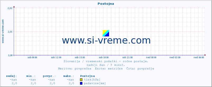 POVPREČJE :: Postojna :: temperatura | vlaga | smer vetra | hitrost vetra | sunki vetra | tlak | padavine | temp. rosišča :: zadnji dan / 5 minut.