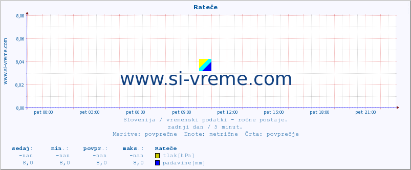 POVPREČJE :: Rateče :: temperatura | vlaga | smer vetra | hitrost vetra | sunki vetra | tlak | padavine | temp. rosišča :: zadnji dan / 5 minut.