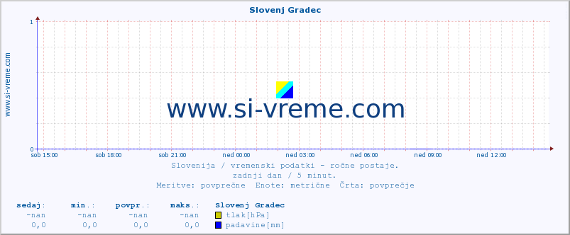 POVPREČJE :: Slovenj Gradec :: temperatura | vlaga | smer vetra | hitrost vetra | sunki vetra | tlak | padavine | temp. rosišča :: zadnji dan / 5 minut.