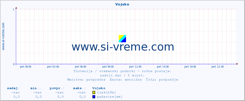 POVPREČJE :: Vojsko :: temperatura | vlaga | smer vetra | hitrost vetra | sunki vetra | tlak | padavine | temp. rosišča :: zadnji dan / 5 minut.