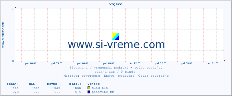 POVPREČJE :: Vojsko :: temperatura | vlaga | smer vetra | hitrost vetra | sunki vetra | tlak | padavine | temp. rosišča :: zadnji dan / 5 minut.