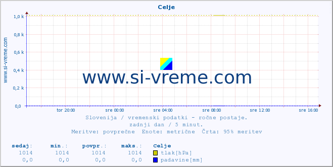 POVPREČJE :: Celje :: temperatura | vlaga | smer vetra | hitrost vetra | sunki vetra | tlak | padavine | temp. rosišča :: zadnji dan / 5 minut.