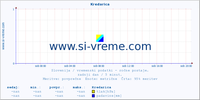 POVPREČJE :: Kredarica :: temperatura | vlaga | smer vetra | hitrost vetra | sunki vetra | tlak | padavine | temp. rosišča :: zadnji dan / 5 minut.