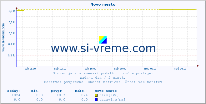 POVPREČJE :: Novo mesto :: temperatura | vlaga | smer vetra | hitrost vetra | sunki vetra | tlak | padavine | temp. rosišča :: zadnji dan / 5 minut.