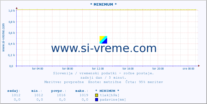 POVPREČJE :: * MINIMUM * :: temperatura | vlaga | smer vetra | hitrost vetra | sunki vetra | tlak | padavine | temp. rosišča :: zadnji dan / 5 minut.